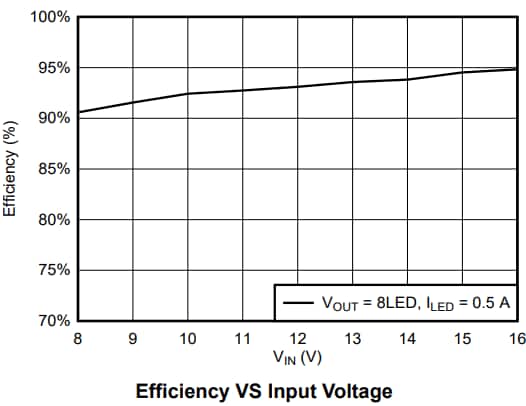 Graphique des performances - Texas Instruments Pilotes de LED multi-topologies LP8865-Q1